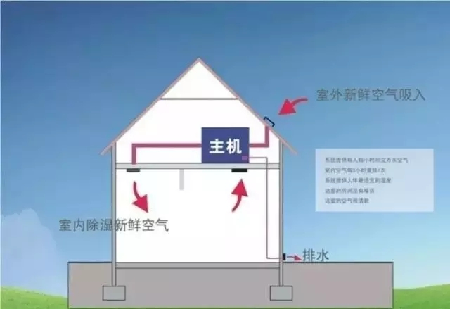 新風除濕系統(tǒng)、家庭新風除濕帶給人們的好處