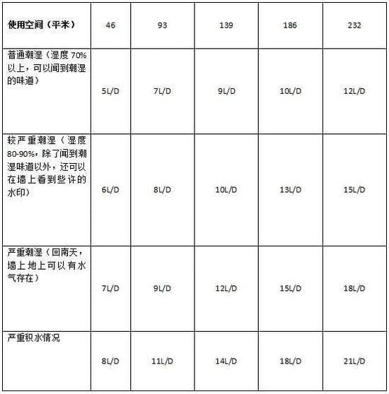 除濕機加濕器的原理是什么，南北差異應(yīng)該買哪個？