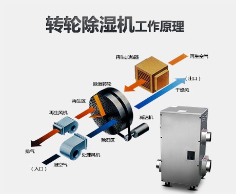 負離子除濕機有哪些性能