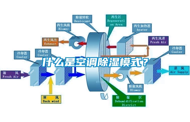 什么是空調除濕模式？