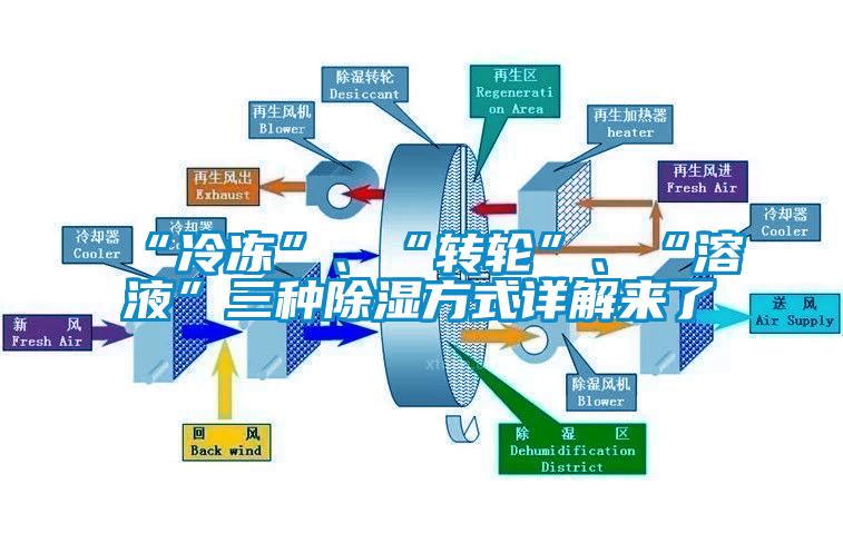 “冷凍”、“轉(zhuǎn)輪”、“溶液”三種除濕方式詳解來(lái)了