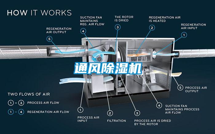 通風除濕機