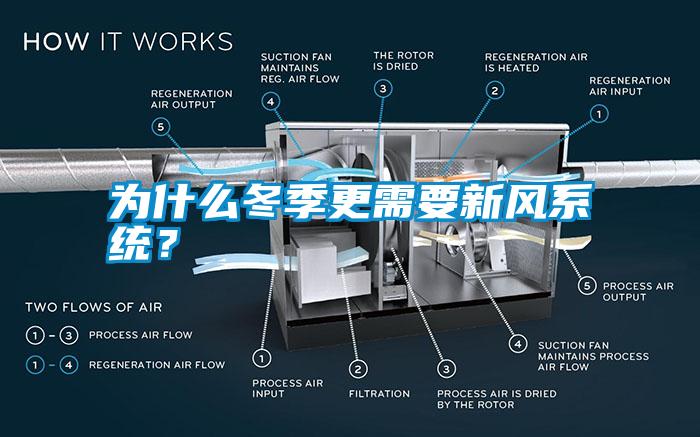 為什么冬季更需要新風(fēng)系統(tǒng)？