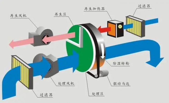 制藥廠除濕機(jī)，制藥廠車間濕度控制設(shè)備