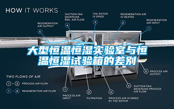 大型恒溫恒濕實(shí)驗(yàn)室與恒溫恒濕試驗(yàn)箱的差別