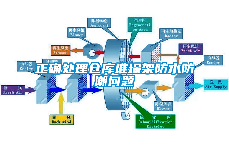 正確處理倉(cāng)庫(kù)堆垛架防水防潮問題