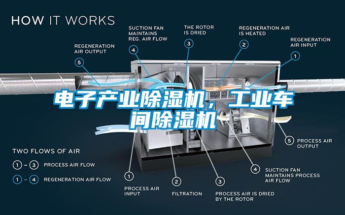 電子產(chǎn)業(yè)除濕機，工業(yè)車間除濕機