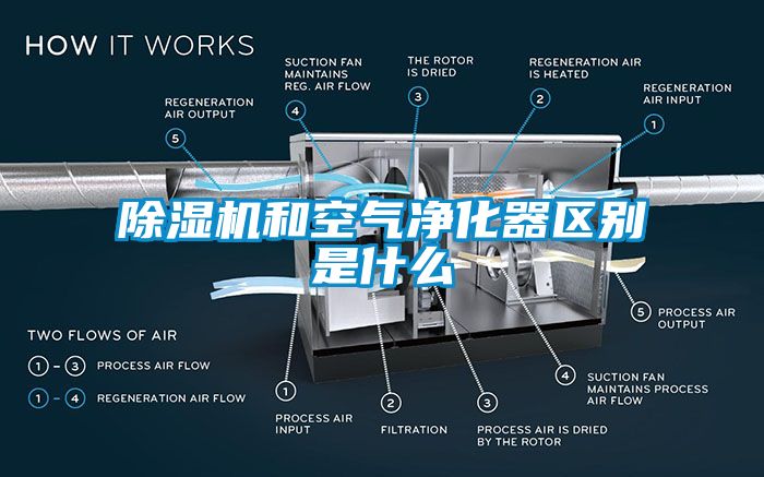 除濕機和空氣凈化器區(qū)別是什么