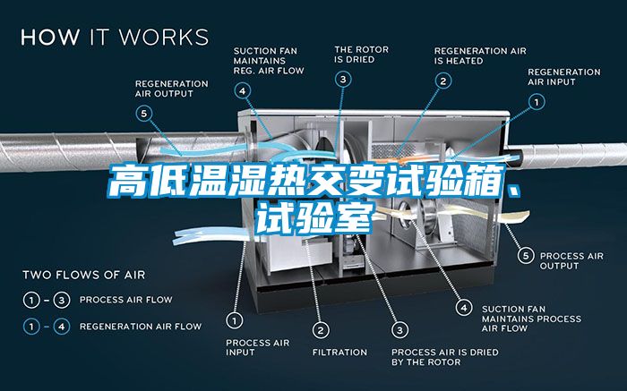 高低溫濕熱交變?cè)囼?yàn)箱、試驗(yàn)室