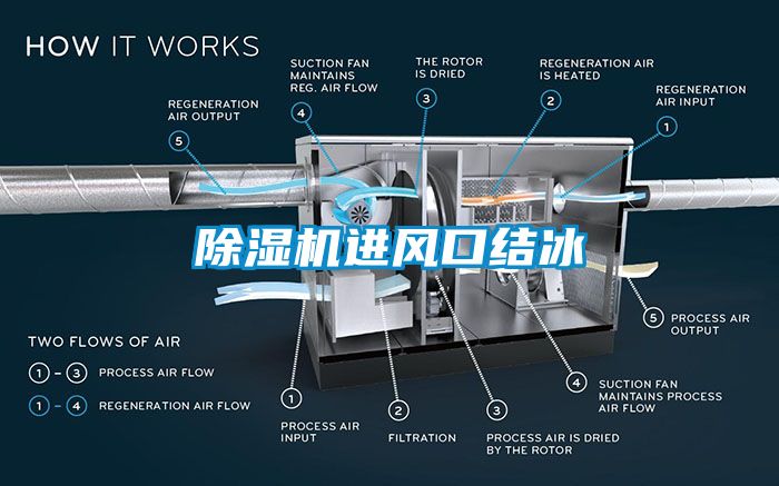 除濕機進風口結冰