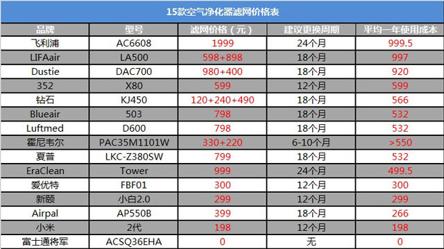 空氣凈化器新國標(biāo)是什么？看完你也會選空凈